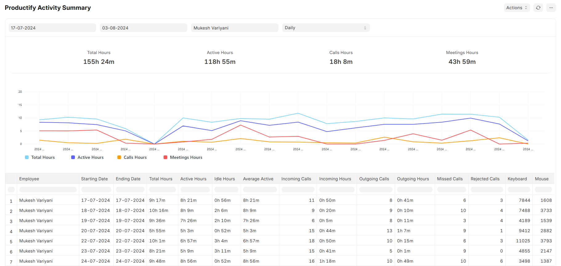 Productify Activity Summary Report